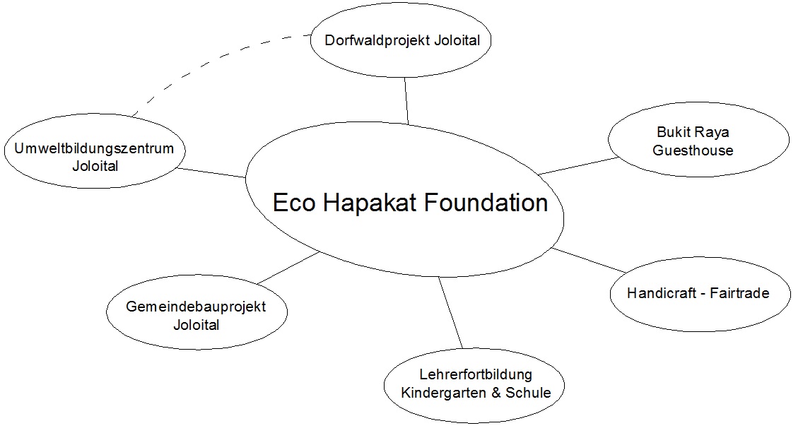 Projekte Mind Map Eco Hapakat Foundation June 2015